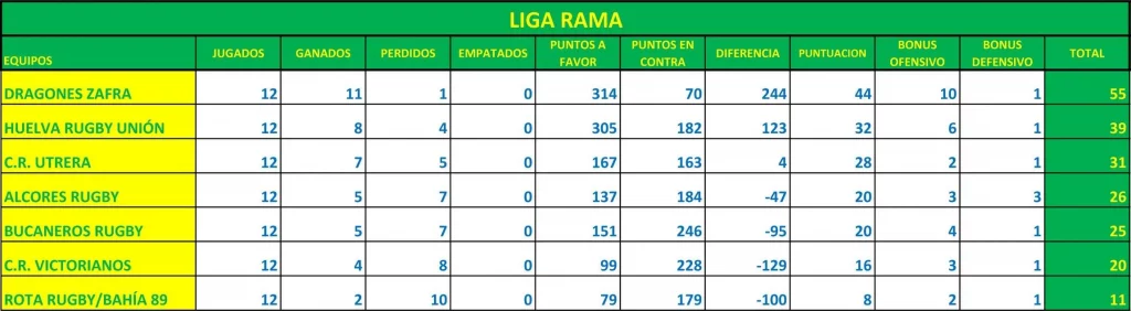 Clasificación liga RAMA temporada 2016/17