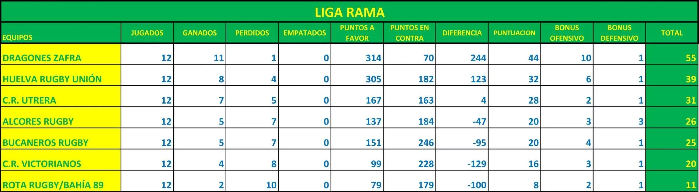 Clasificación liga RAMA temporada 2016/17