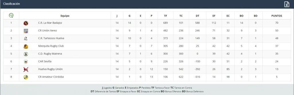 Clasificacion grupo occidental 2a regional 2018/19