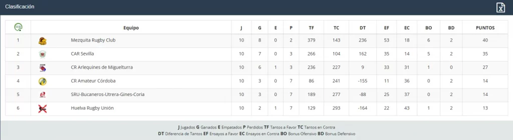 Clasificacion grupo occidental 2a regional 2019/20