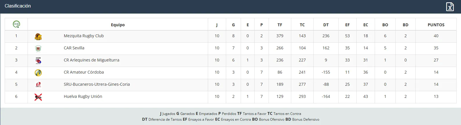 Clasificacion grupo occidental 2a regional 2019/20